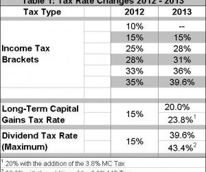 End-of-Year Tax Planning—Avoiding a Free-Fall Off the Fiscal Cliff; How to Rappel to a Softer Landing